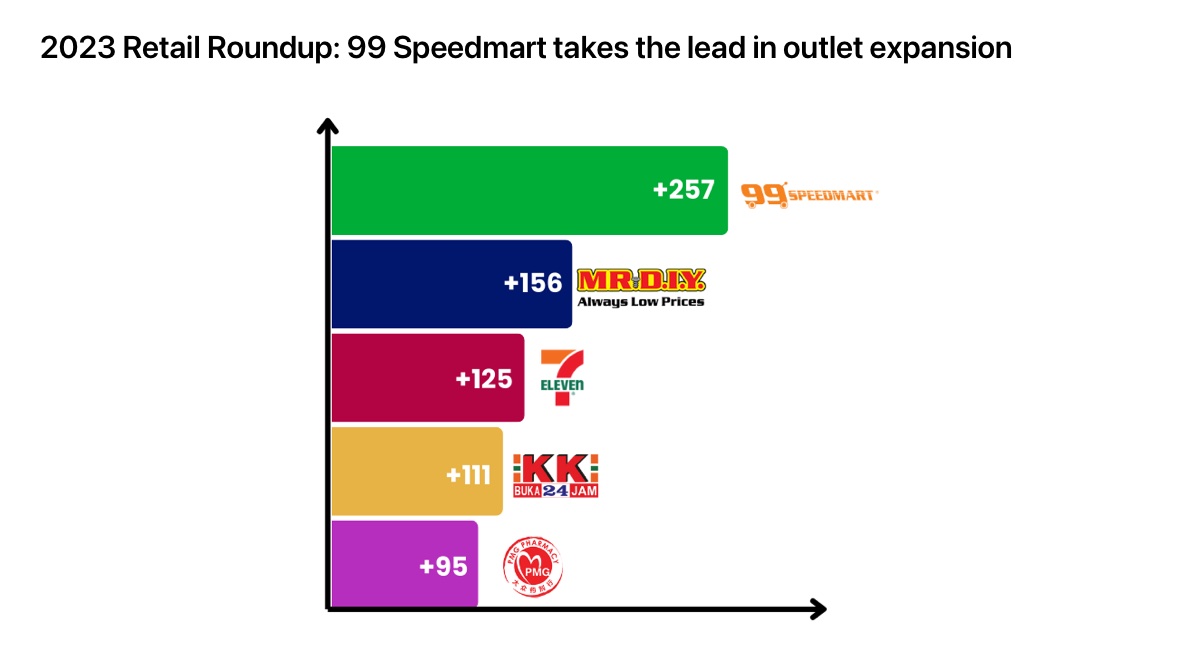 2023 Retail Roundup: 99 Speedmart takes the lead in outlet expansion