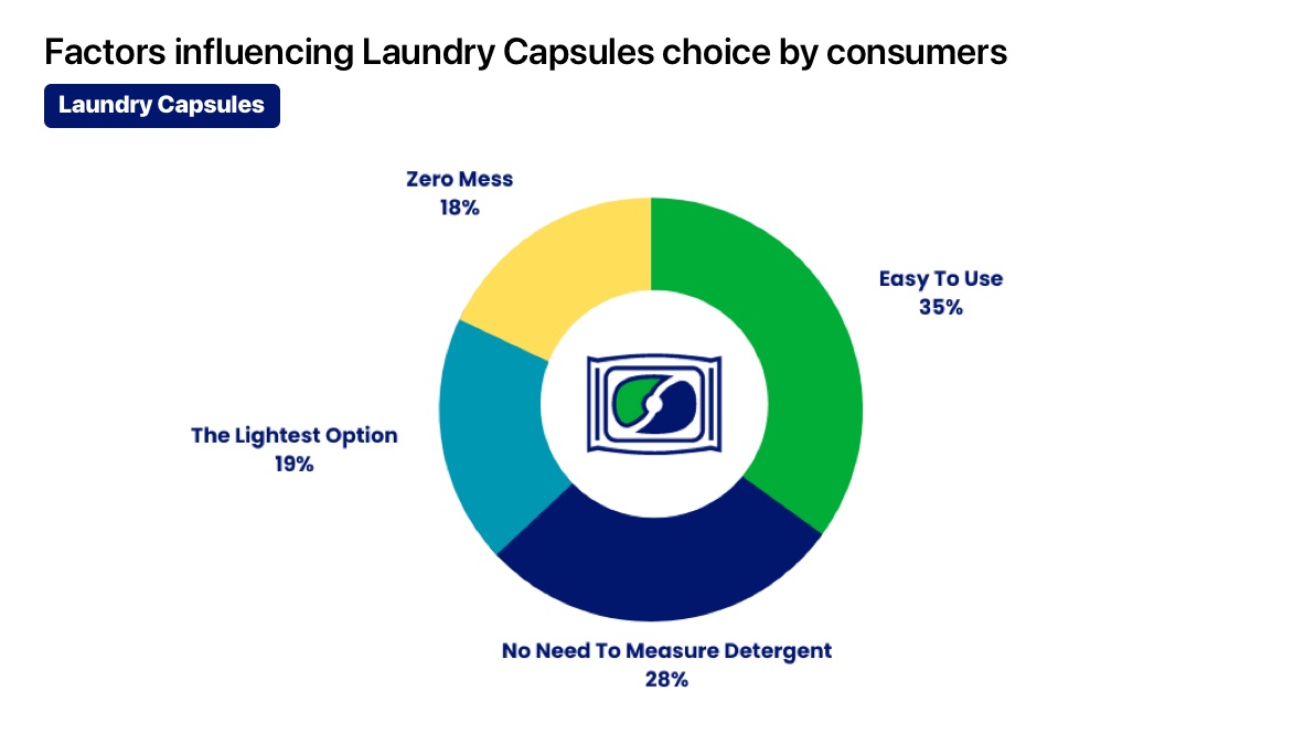 Laundry Capsules