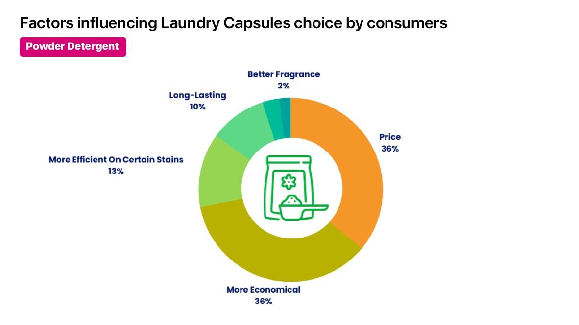 Powder Detergent