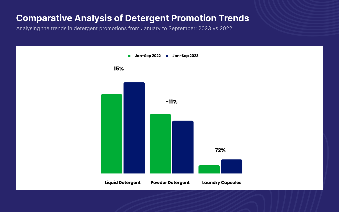 Comparative Analysis of Detergent Promotion Trends