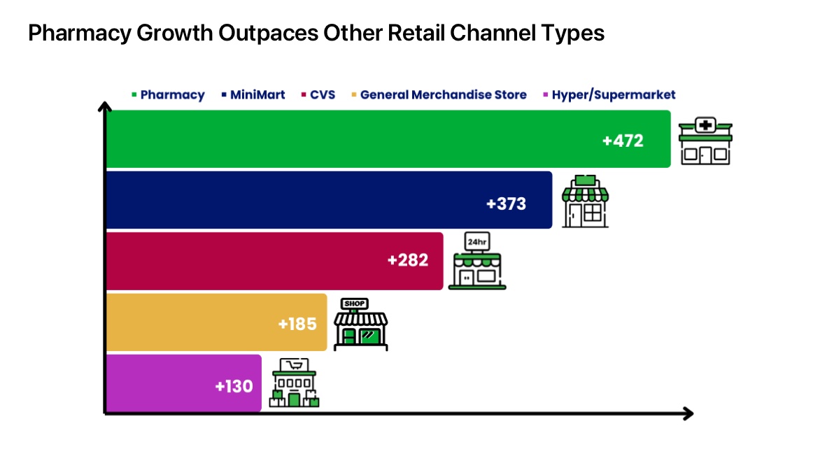 Pharmacy Growth Outpaces Other Retail Channel Types