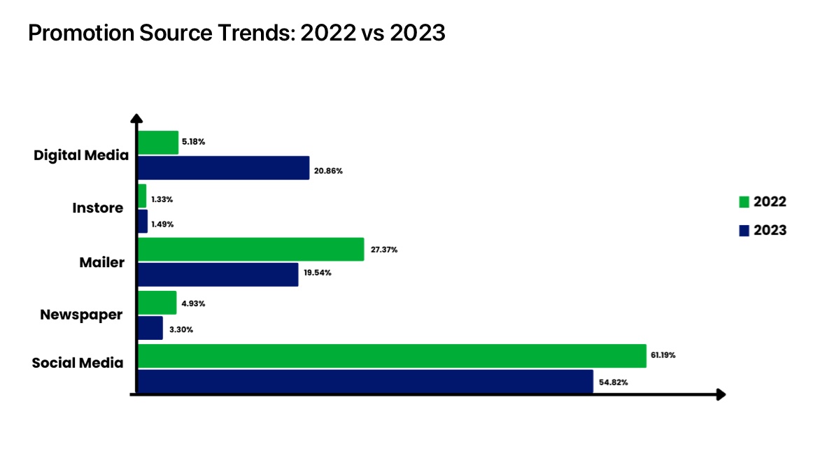 Promotion Source Trend: 2022 vs 2023