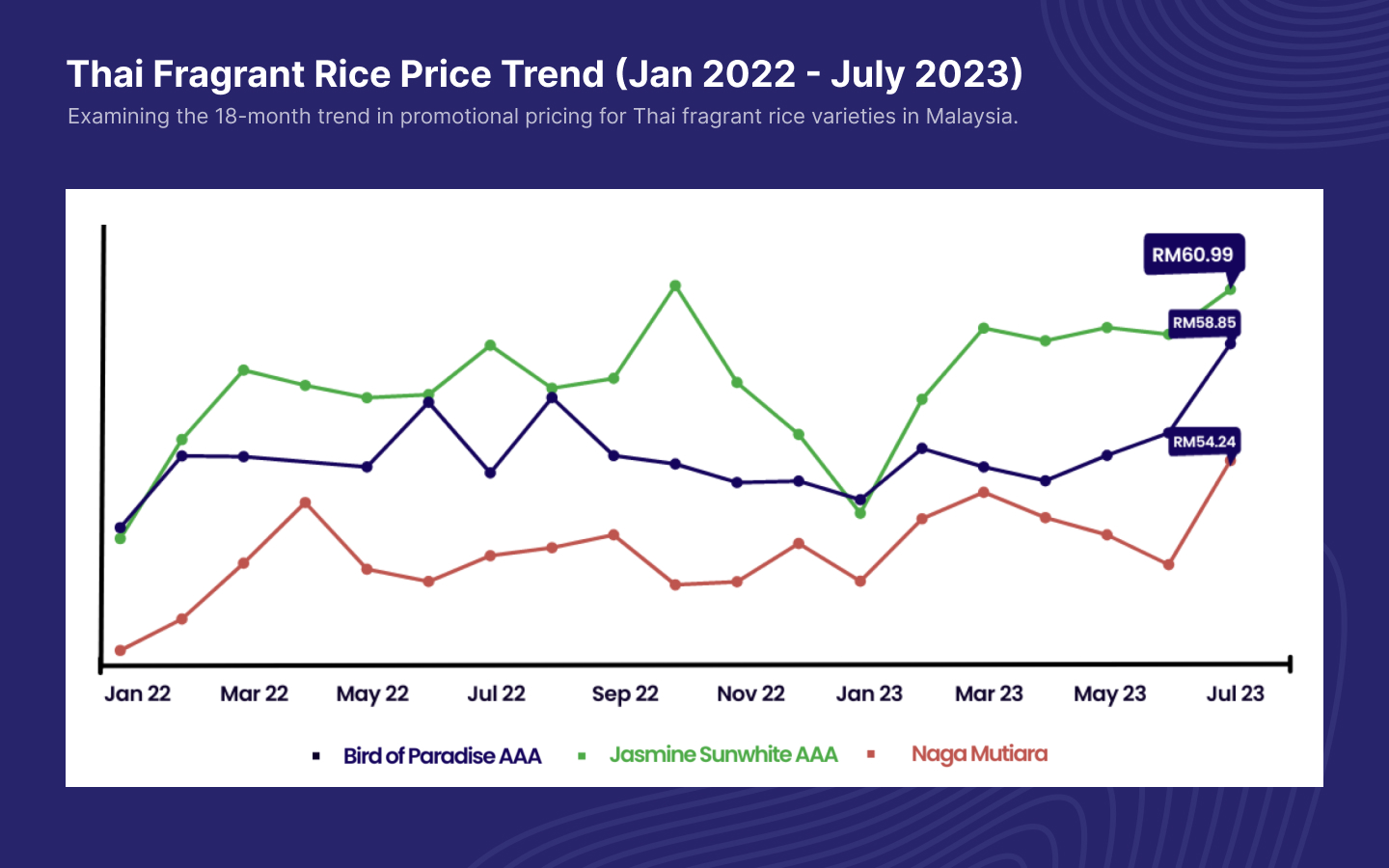 Thai Fragrant Rice Price Trend (Jan 2022 - July 2023)